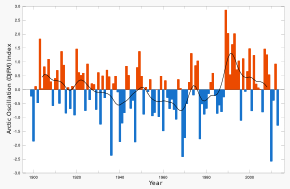 Arctic Oscillation time series for the extended, December to March (DJFM), winter season 1899-2011. Arctic Oscillation.svg