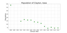 The population of Clayton, Iowa from US census data