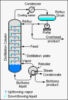 Diagram of a typical industrial distillation tower Continuous Binary Fractional Distillation.PNG