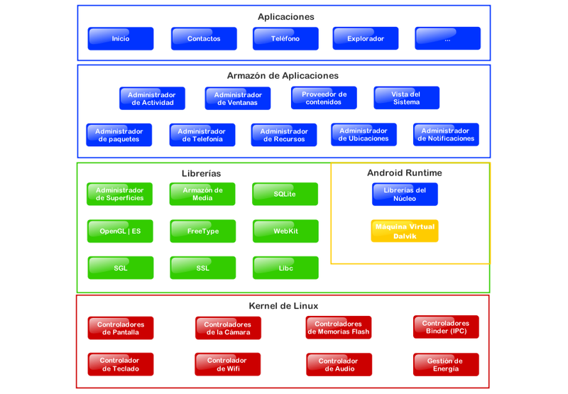 Archivo:Diagrama android.png