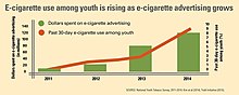 Отображение диаграммы использования электронных сигарет среди молодежи растет по мере роста рекламы электронных сигарет.