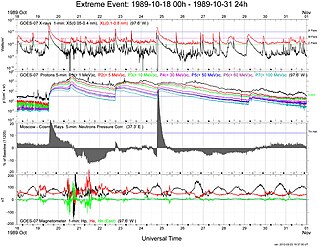 GOES-7 monitors space weather conditions during the October 1989 solar activity resulted in a Forbush Decrease, ground level enhancements, and many satellite anomalies. ExtremeEvent 19891018-00h 19891031-24h.jpg