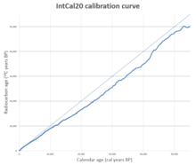 The Northern hemisphere curve from IntCal20. As of 2020, this is the most recent version of the standard calibration curve. The diagonal line shows where the curve would lie if radiocarbon ages and calendar ages were the same. Intcal 20 calibration curve.png