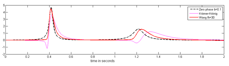 Fig.2.b.Phase only inversion with b=0.1 and fh=30 Hz (red graph)