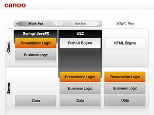 English: Differentiation of Java technologies ...