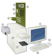 Komponenty osobního počítače:  Monitor Základní deska Procesor ATA konektory Operační paměť Rozšiřující sloty Zdroj Optické mechaniky Pevný disk Počítačová klávesnice Myš 