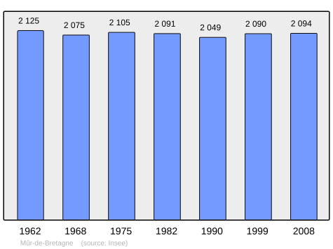 Population - Municipality code22158