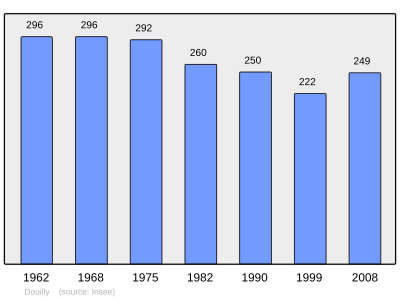 Reference: 
 INSEE [2]