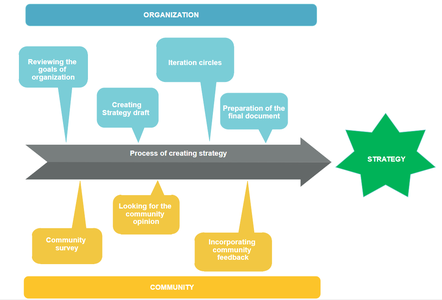 Process of creating WMRS Strategy 2018-2020