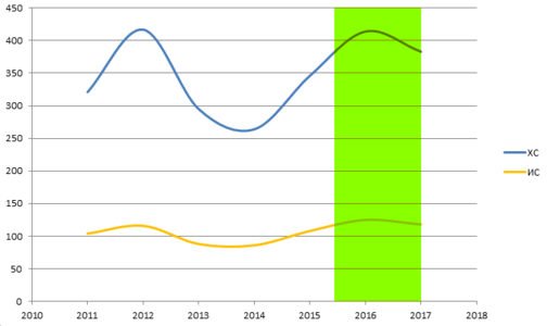 Количество ХС и ИС в 2011—2017 годах; зелёным выделено время, когда вручалась премия Il Dottore