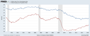 U.S. labor force and employment measured as percentages of the civilian non-institutional population (aged 16+) U.S. Labor Force and Employment to Population Ratios.png