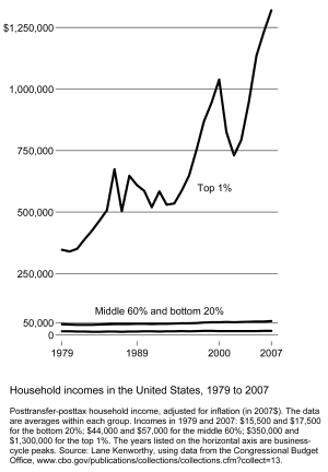 English: Income inequality in the United State...