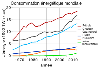 http://upload.wikimedia.org/wikipedia/commons/thumb/1/13/World_energy_consumption_fr.svg/330px-World_energy_consumption_fr.svg.png