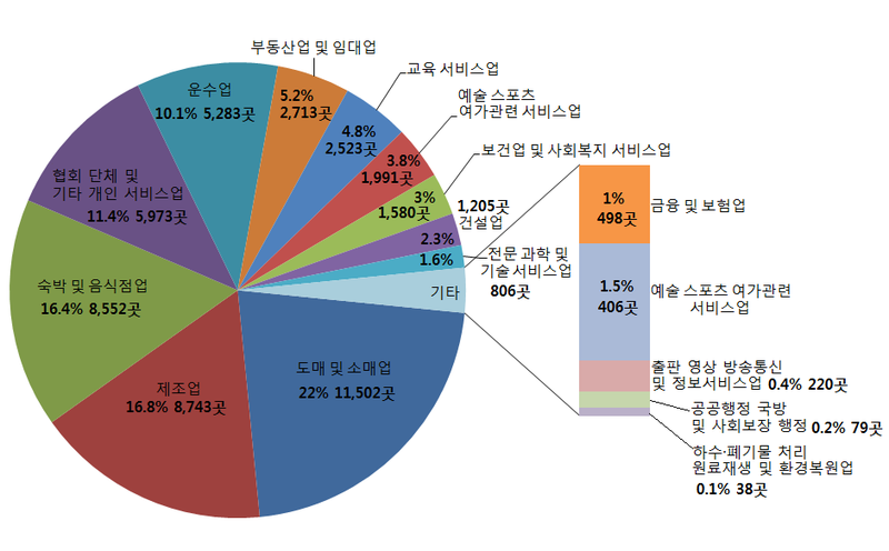 파일:부천시 업체별 산업구조.png