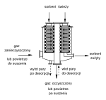 Schemat adsorbera pierścieniowego Sorbent jest umieszczony w perforowanym koszu, otaczającym centralny wylotowy kanał powietrza oczyszczonego (pełniący funkcję wlotu w etapie desorpcji zanieczyszczeń).