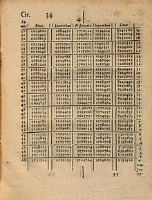 A page from Napier's Mirifici logarithmorum tables, with trigonometric and log trig data for 34 degrees A page from Mirifici logarithmorum canonis descriptio.jpg