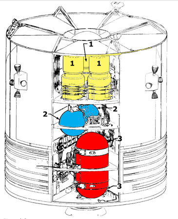 Schéma 2 : écorché du module de service montrant l'emplacement des 2 réservoirs d'oxygène (2), des trois piles à combustibles (1) et des deux réservoirs d'hydrogène (3).