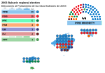 Miniatura para Elecciones al Parlamento de las Islas Baleares de 2003