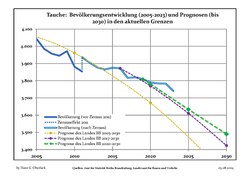 Recent Population Development and Projections (Population Development before Census 2011 (blue line); Recent Population Development according to the Census in Germany in 2011 (blue bordered line); Official projections for 2005-2030 (yellow line); for 2017-2030 (scarlet line); for 2020-2030 (green line)