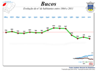 Evolução da População 1864 / 2011