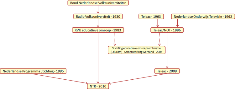 Streamdiagram mei de formaasjeskiednis fan de NTR