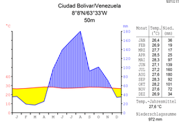 Кліматограма Сьюдад-Болівара