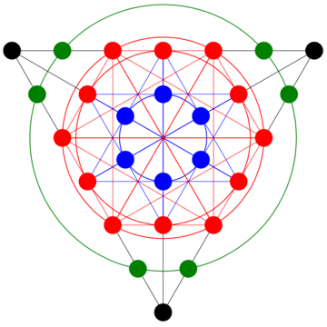 Ein durch drei gefüllte schwarze Kreise gekennzeichnetes gleichseitiges Dreieck mit Seiten einer Länge von sechs Einheiten, die jeweils durch sieben äquidistante gefüllte Kreise markiert sind. Auf dem Umfang des Dreiecks befinden sich also insgesamt achtzehn Punkte. Im Innern befinden sich neun weitere gekennzeichnete Punkte, sechs blaue auf dem blauen Kreis und drei weitere rote, die auf dem inneren roten Kreis liegen. Insgesamt hat die Darstellung siebenundzwanzig Punkte. Auf allen vier konzentrischen Kreisen, deren Mittelpunkte mit dem des Dreiecks identisch sind, befinden sich jeweils sechs Punkte. Die beiden roten Kreise beschreiben die innen beziehungsweise außen an das regelmäßige Sechseck anliegenden Kreise, dessen Umfang an den Berührungspunkten dieser beiden Kreise durch zwölf äquidistante rote Punkte gekennzeichnet ist. Vom Zentrum aus gesehen haben die benachbarten blauen Punkte einen Winkelabstand von 60 Bogengrad und die benachbarten roten Punkte einen Winkelabstand von 30 Bogengrad.