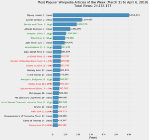Most Popular Wikipedia Articles of the Week (March 31 to April 6, 2019).png