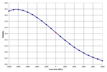 Obliquity of the ecliptic for 20,000 years, from Laskar (1986). The red point represents the year 2000. Obliquity of the ecliptic laskar.PNG