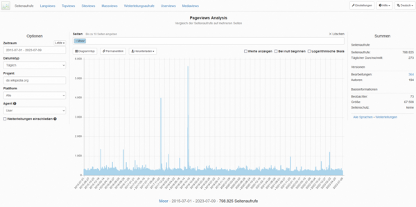 Pageviews for the article Moor on the German Wikipedia from 2015-2023