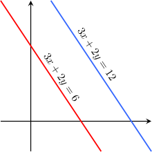 The equations
3
x
+
2
y
=
6
{\displaystyle 3x+2y=6}
and
3
x
+
2
y
=
12
{\displaystyle 3x+2y=12}
are parallel and cannot intersect, and is unsolvable. Parallel Lines.svg