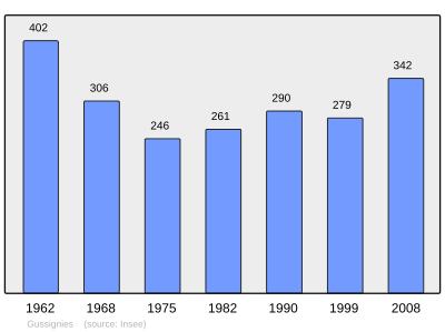 Reference: 
 INSEE [2]