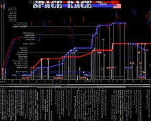 A chart showing relative accomplishments in human spaceflights (along with probes) visually graphing how the U.S. had far surpassed the Soviet Union in the 1970s with lunar missions, yet lagged years behind in space station activity. Space Race 1957-1975.jpg