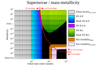 Regions on the two dimensional chart show what kind of supernovae or white dwarfs result from different stars