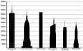 Tallest buildings in New York City