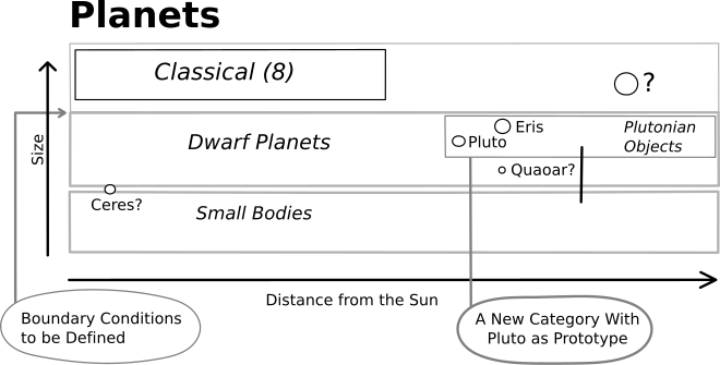 Illustration of the final proposal The Planets Definition 2.svg