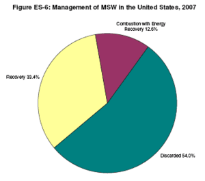 English: 2007 EPA figures - Municipal Solid Waste
