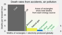 2021 Death rates, by energy source.svg