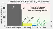 Deaths caused as a result of fossil fuel use (areas of rectangles in chart) greatly exceed those resulting from production of renewable energy (rectangles barely visible in chart). 2021 Death rates, by energy source.svg