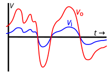 Graph of the input
v
i
(
t
)
{\displaystyle v_{i}(t)}
(blue) and output voltage
v
o
(
t
)
{\displaystyle v_{o}(t)}
(red) of an ideal linear amplifier with a voltage gain of 3 with an arbitrary input signal. At any instant the output voltage is three times the input voltage. Amplification2.svg