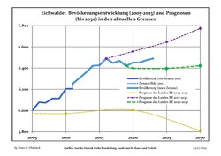 Recent Population Development and Projections (Population Development before Census 2011 (blue line); Recent Population Development according to the Census in Germany in 2011 (blue bordered line); Official projections for 2005-2030 (yellow line); for 2020-2030 (green line); for 2017-2030 (scarlet line)