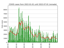 Graph of COVID-19 cases for January-June 2022 from government data Chart of UK Positive COVID-19 Antibody Tests from 2022-01-01 to 2022-07-01 (remade).svg