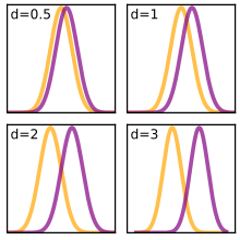 Plots of Gaussian densities illustrating various values of Cohen's d. Cohens d 4panel.svg