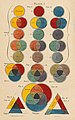 Diagrama de colors en l'obra de Charles Hayter[27] A New Practical Treatise on the Three Primitive Colours Assumed as a Perfect System of Rudimentary Information, 1826