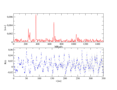 PAC probing the local structure by using radioactive nuclei. From the pattern, electric field gradients are obtained that resolve the structure around the radioactive atom, in order to study phase transitions, defects, diffusion. Complexpacspectrum.png