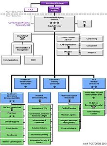 The organizational structure of the Defense Health Agency. Defense Health Agency (organizational chart).jpg