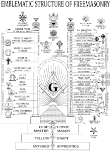 Freemasonry structure showing the symbols associated with the organization Emblematic Structure of Freemasonry.gif