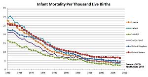 The reduction in infant mortality between 1960 and 2008 for the United Kingdom in comparison with France, Ireland, Sweden, Switzerland, and the United States. The overall trend has meant a large improvement in health inside the United Kingdom. First-World-Infant-Mortality-Trends.jpg