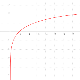 منحنى دالة اللوغاريتم الطبيعي. تتزايد الدالة ببطء إلى زائد ما لا نهاية له عندما يصير x كبيرا، بينما تذهب إلى ناقص ما لا نهاية له بسرعة كبيرة عندما يقترب x من الصفر. محور y هو خط مقارب للدالة.