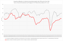 Capacity use in manufacturing in Germany and the United States KapaAuslUSABRDEngl.png